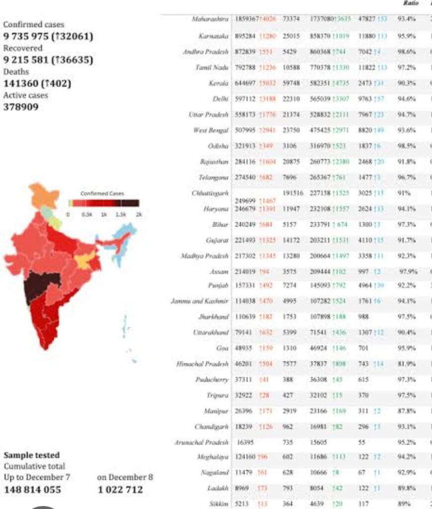 COVID-19 Surge in India: States on Alert as Cases Near 5,000 News Centre 24